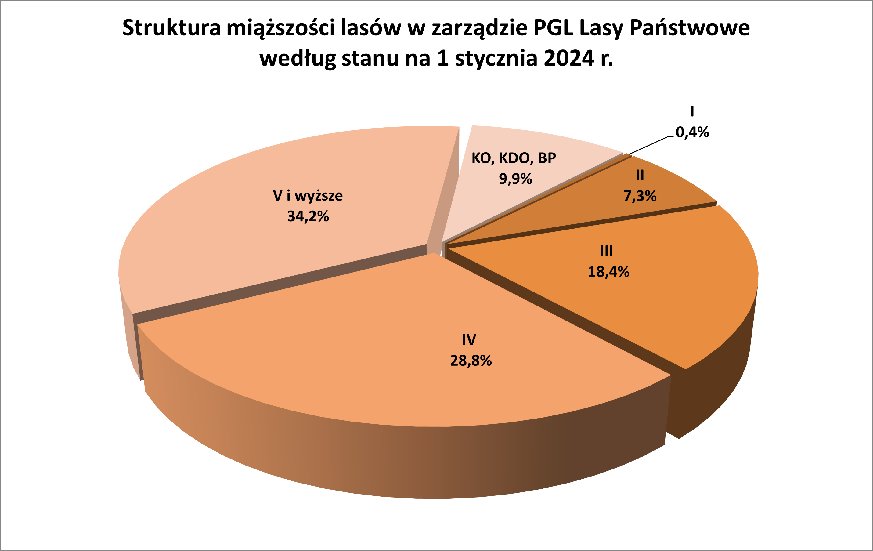 Struktura miąższości las&oacute;w PGL LP